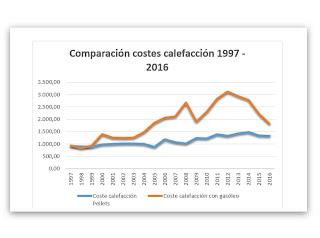 comparación costes gasóleo pellets