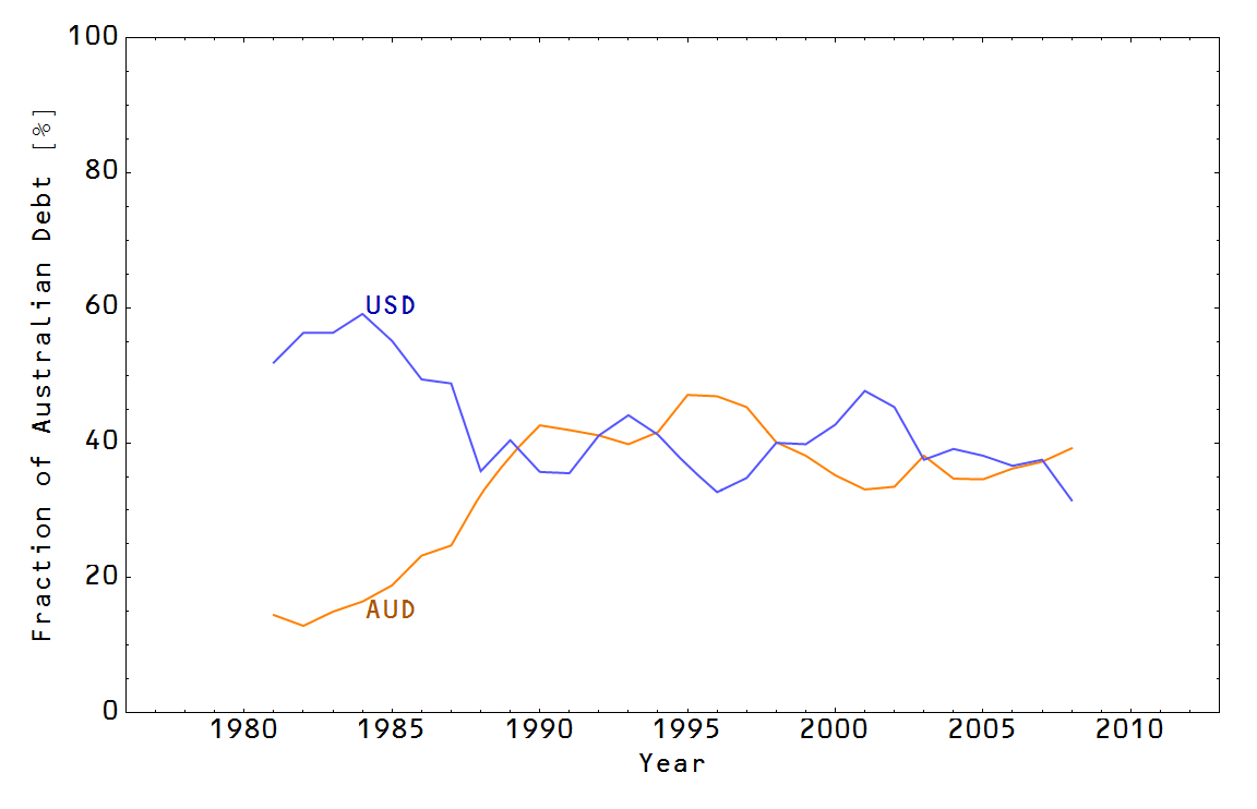 Information Transfer Economics Resolving The Australian Interest If We Plot The Previous Fit Alongside Us 3 Month Rate Correlation Jumps Out At You Aud In Green Usd Dotted And Model