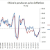 Great Graphic:  China's PPI and Commodities