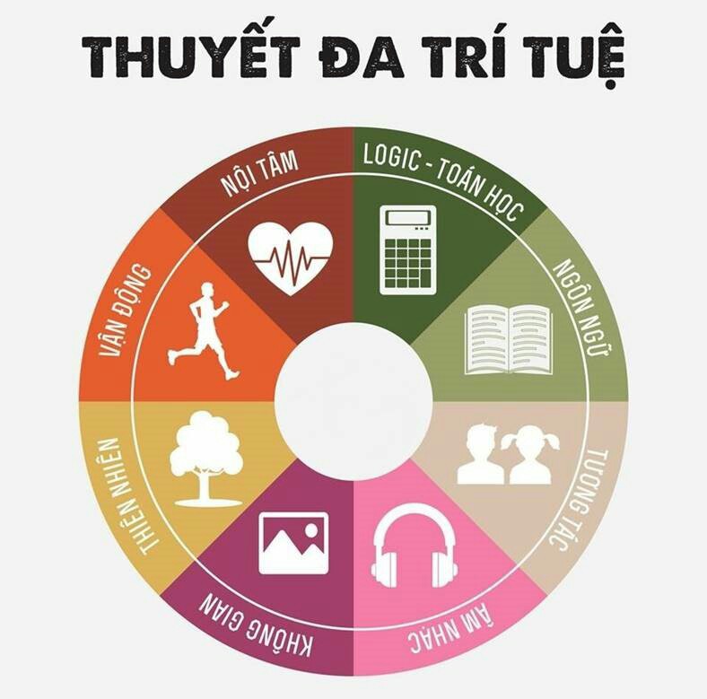 8 loại trí thông minh và 16 năng lực của học sinh thế kỉ 21 - Toán ...