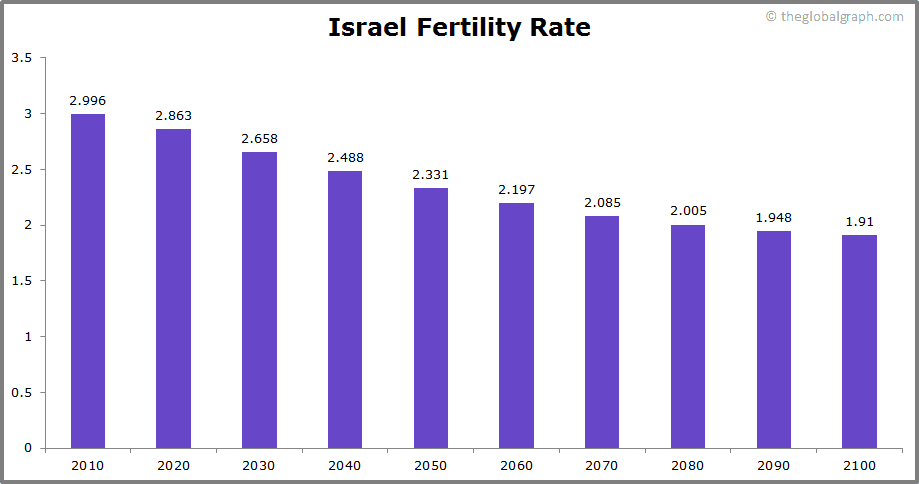 
Israel
 Fertility Rate kids per women
 