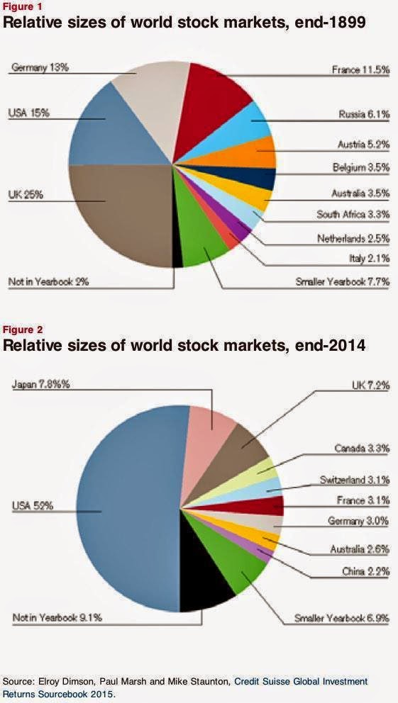 ¿Qué países dominan el mercado de valores? 2