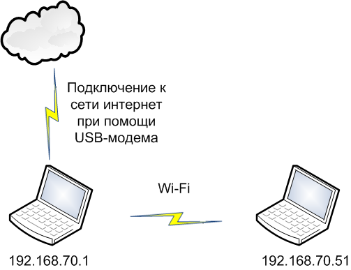 Схема беспроводной сети Схема беспроводной сети