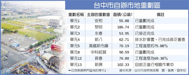 **台中自辦重劃區，錢景亮【經濟日報】-房產新聞-租屋討論區-591房屋交易網討論區