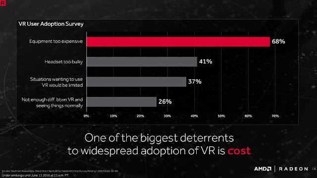 AMD to Reduce Virtual Reality’s High Barrier to Entry 3
