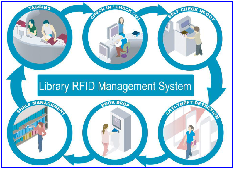 RFID Readers in India, RFID Tags in India