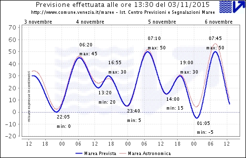 acqua alta a venezia