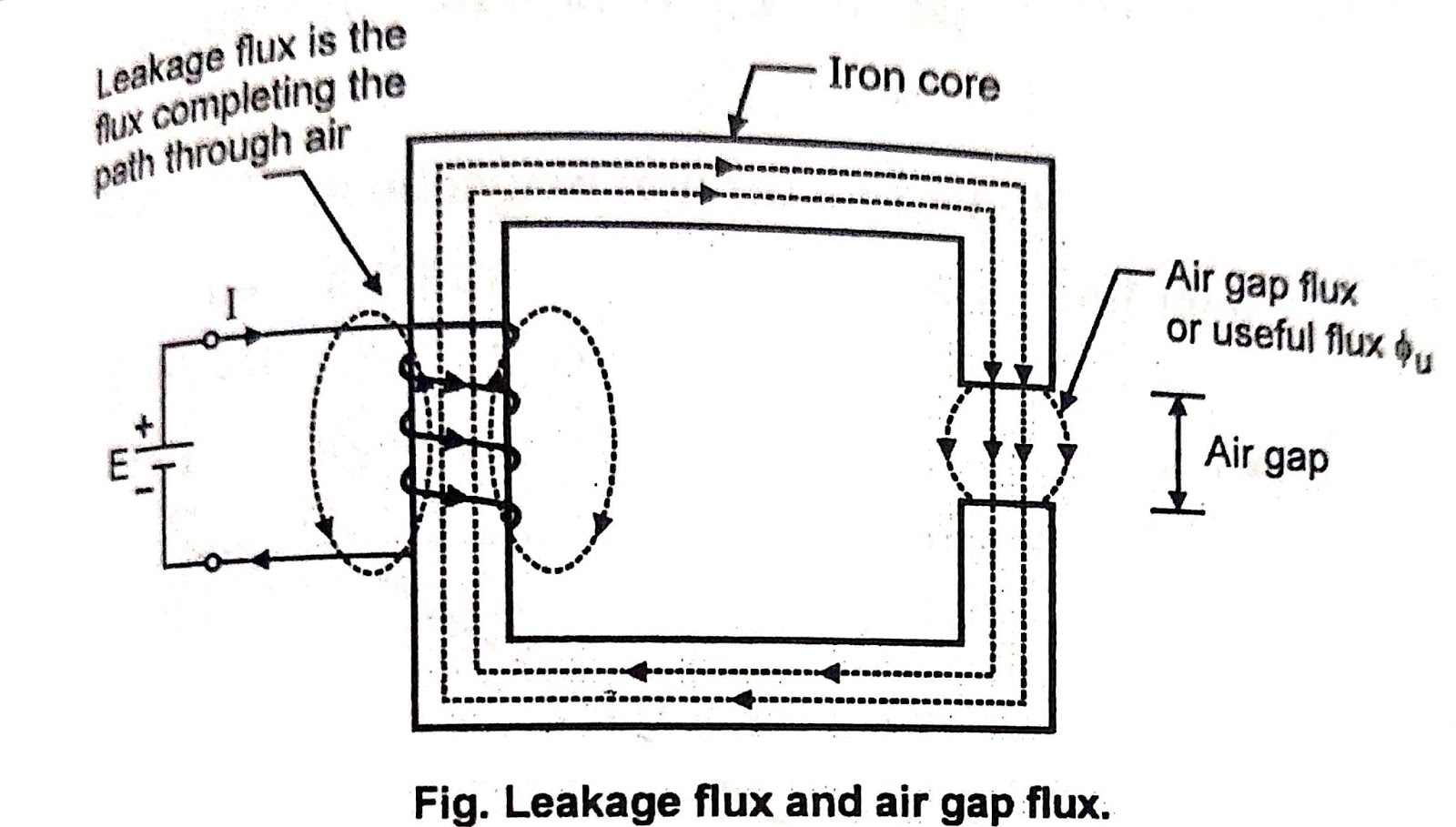 Electrical Engineering Education What is Useful flux, leakage factor