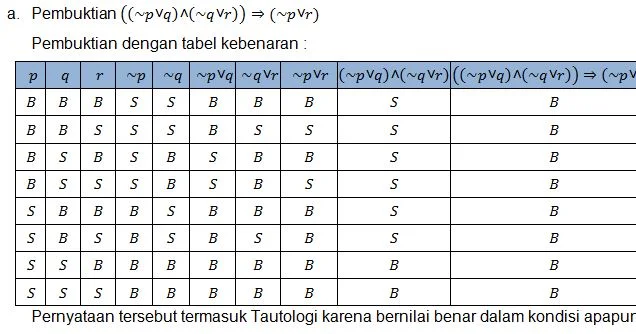 Tabel kebenaran logika matematika dengan variabel A dan B