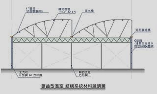 鋸齒形溫室 結構系統材料說明圖