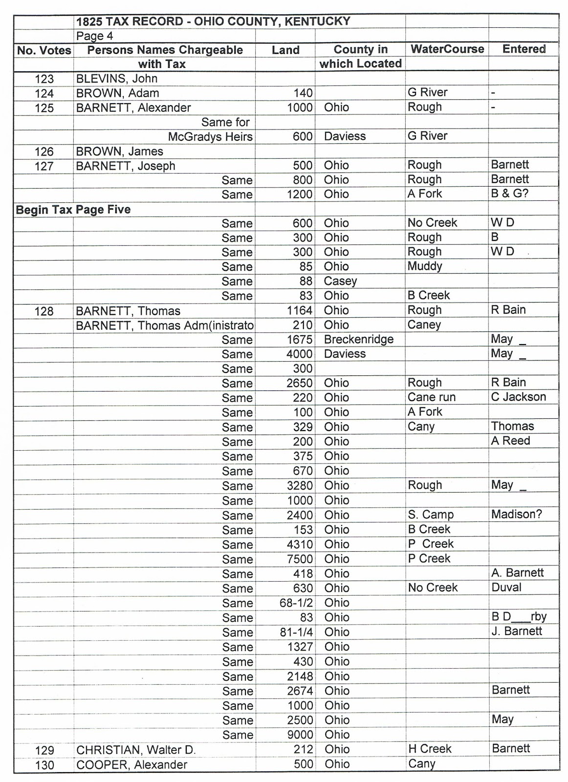 Ohio County, Kentucky History 1825 Tax Records (partial)
