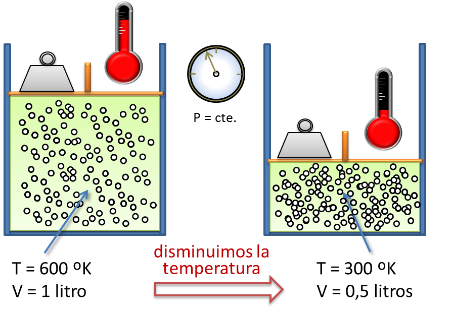 Teoría Cinética de la Materia : Ley General De Los Gases