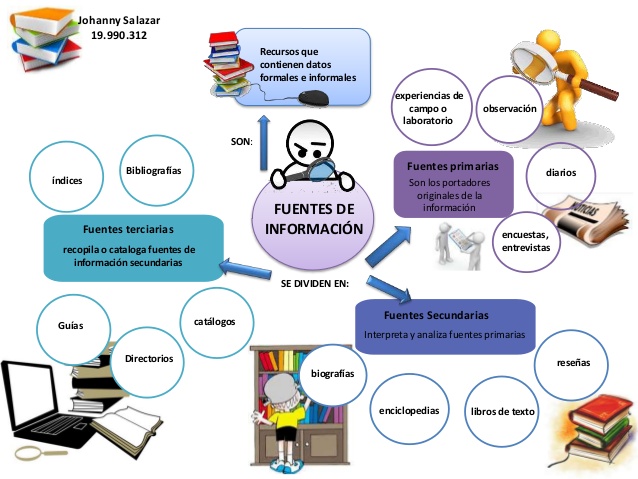 Fuentes De Informacion