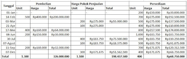 Contoh Soal Laporan Harga Pokok Produksi 2 Departemen Metode Fifo