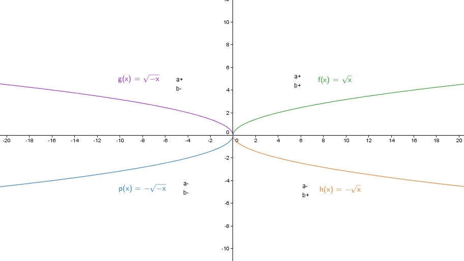Х поды. График y корень x. Y корень x график функции. Функция корень из х. График корень из х.