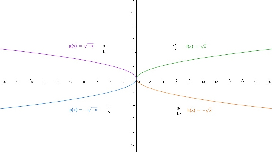 Корень x sqrt x