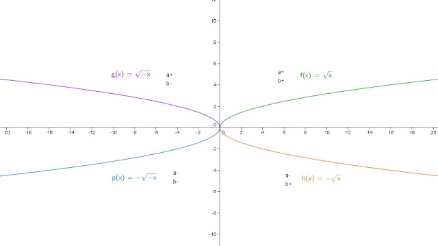 Taylor's math blog: Square Root Function