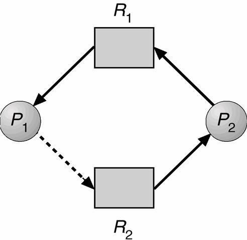 Java Code House: Implementation of Bankers algorithm