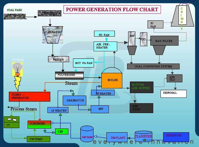 Deni Damanhuri: Power Generation Flow Chart