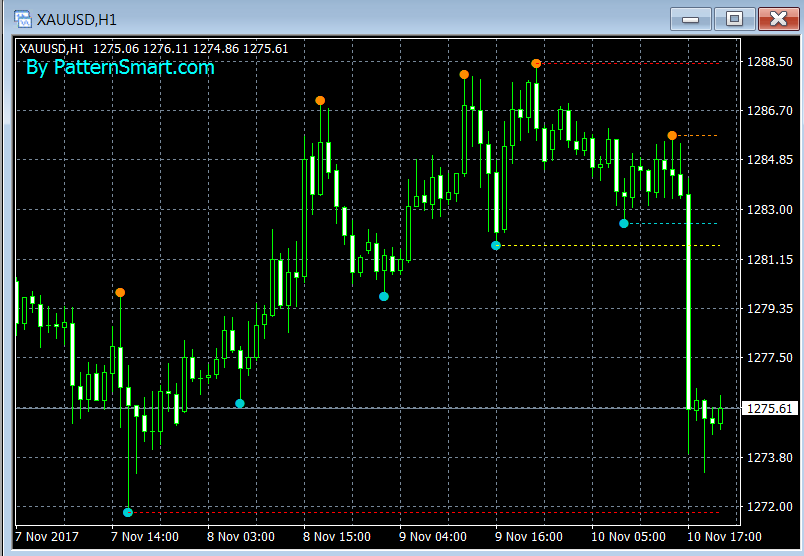 Swing High Low Extension Indicator For Mt4