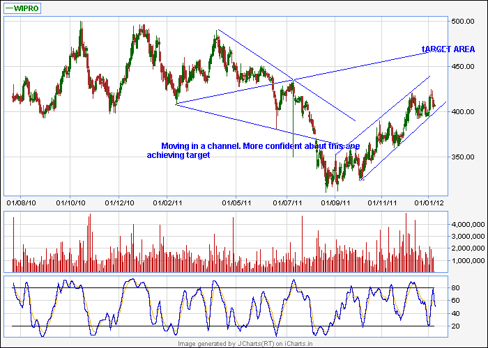 Indian Charts A few stock charts