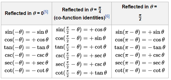Trigonometric Formulas 6 Symmetry Shifts And Periodicity trigonometric-formulas-6-symmetry-shifts-and-periodicity