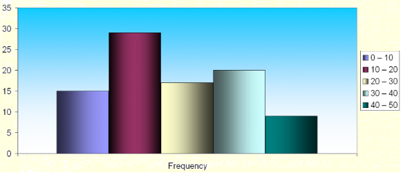 Get Math Help: Rate Histograms Tutoring