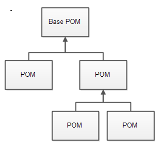 Maven Super POM