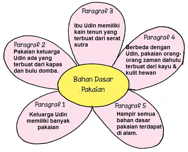 Subtema 2 perubahan wujud benda pembelajaran 1