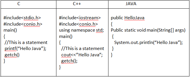 Core java Concepts: Comparing C, C++ and Java