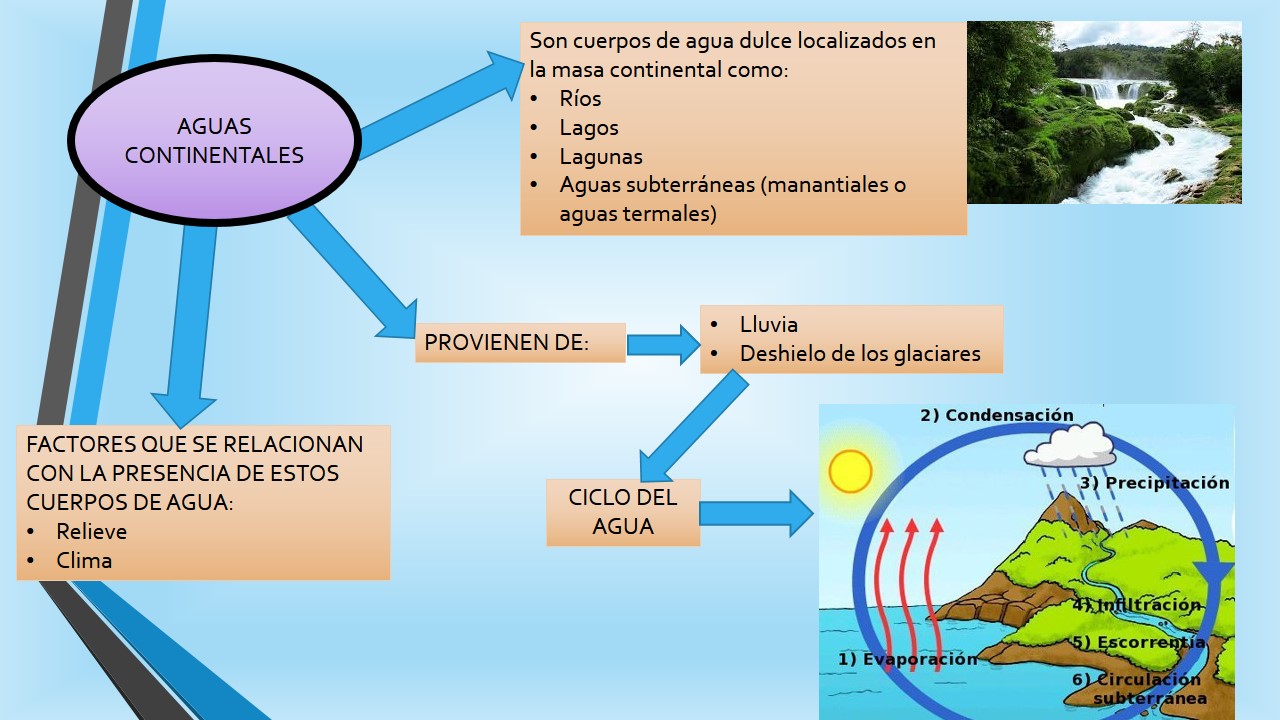 GEOGRAFÍA DE MÉXICO Y EL MUNDO Distribución y dinámica de las aguas