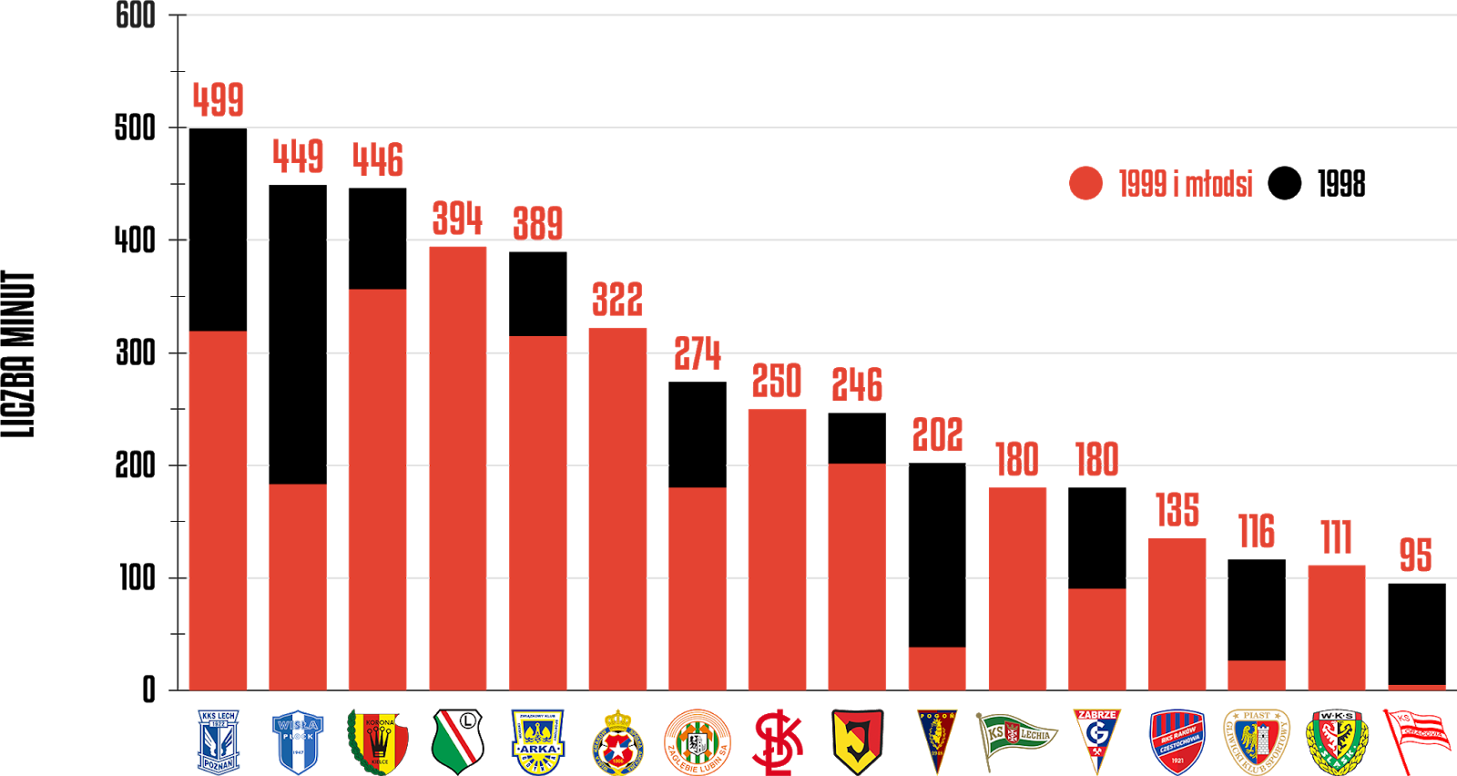 Klasyfikacja klubów pod względem rozegranego czasu przez młodzieżowców w 37. kolejce PKO Ekstraklasy<br><br>Źródło: Opracowanie własne na podstawie ekstrastats.pl<br><br>graf. Bartosz Urban