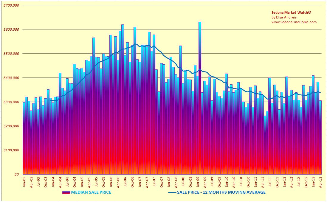Sedona Real Estate Best Buys Sedona Residential Real Estate MEDIAN