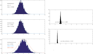 Figure illustrating a simulation of adding two normal/gaussian distributions. Top - and middle-left subfigures show randomized distributions with a mean and standard deviation of 1. Bottom-left subfigure shows the result of adding the two distributions together, a new distribution with a mean of 2 and a standard deviation of sqrt(2). At right are two subfigures showing estimates for the distribution mean and standard deviation from numerous simulation repeats.