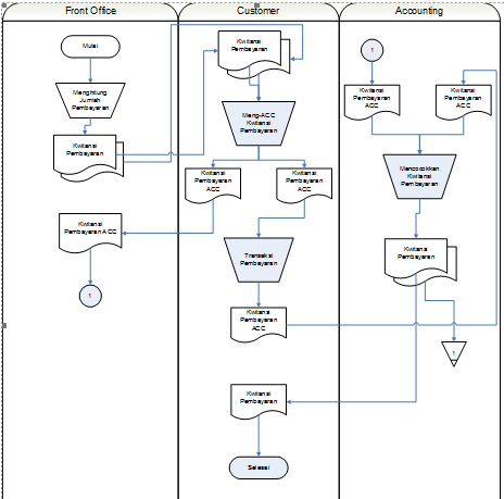 Document Flow Diagram dan System Flow Diagram suatu Proses Bisnis