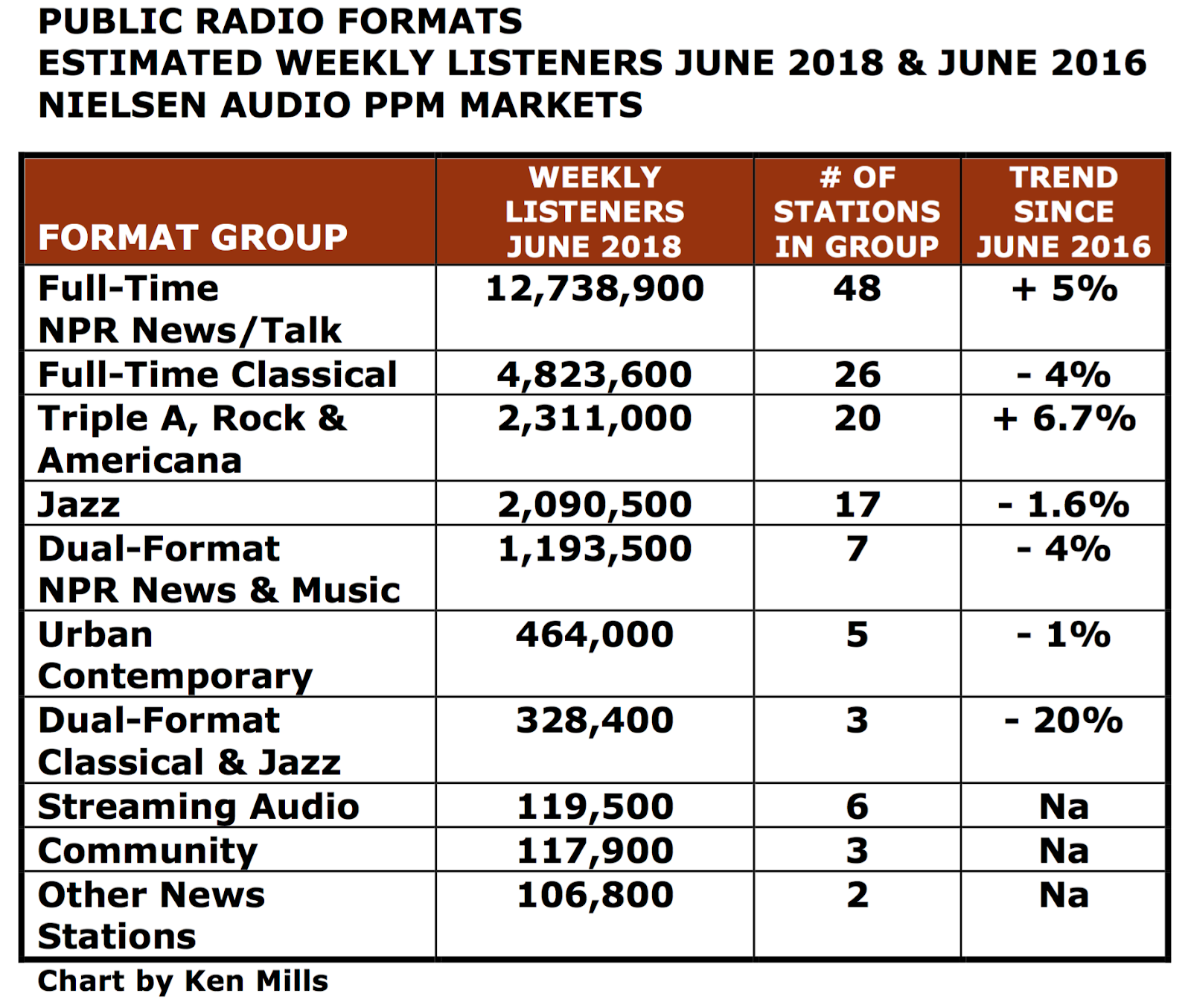 SPARK NEWS THE FASTEST GROWING PUBLIC RADIO FORMAT IS TRIPLE A MUSIC