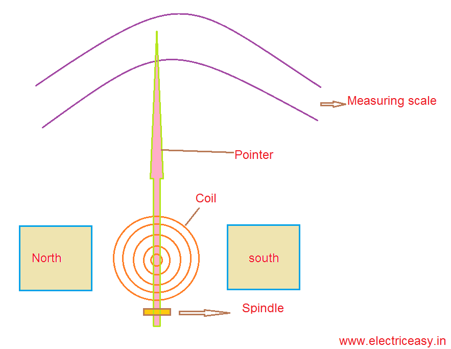 Moving Coil Instruments Electric easy