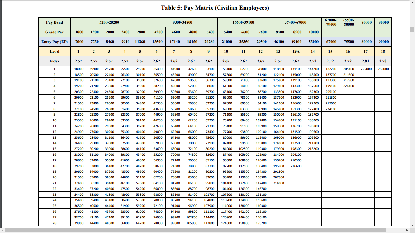 how to calculate gross salary from pay scale