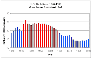 Baby Boomers Population Graph