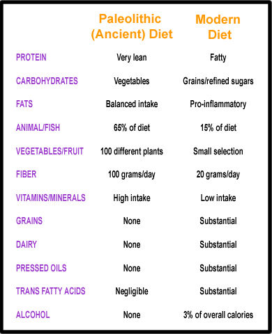 Paleolithic diet consists