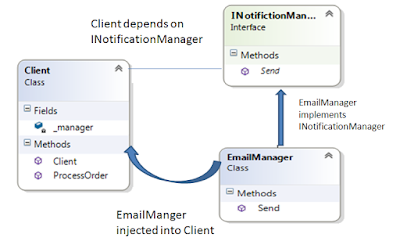 Depedency Injection Depedency Injection