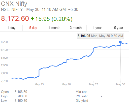 Nifty chart 5 day