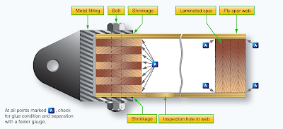 Inspection points for laminated glue joints Wooden aircraft structure inspection