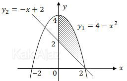 Luas daerah yang dibatasi kurva y=4−x^2, y=−x+2, dan 0≤x≤2, UN 2011