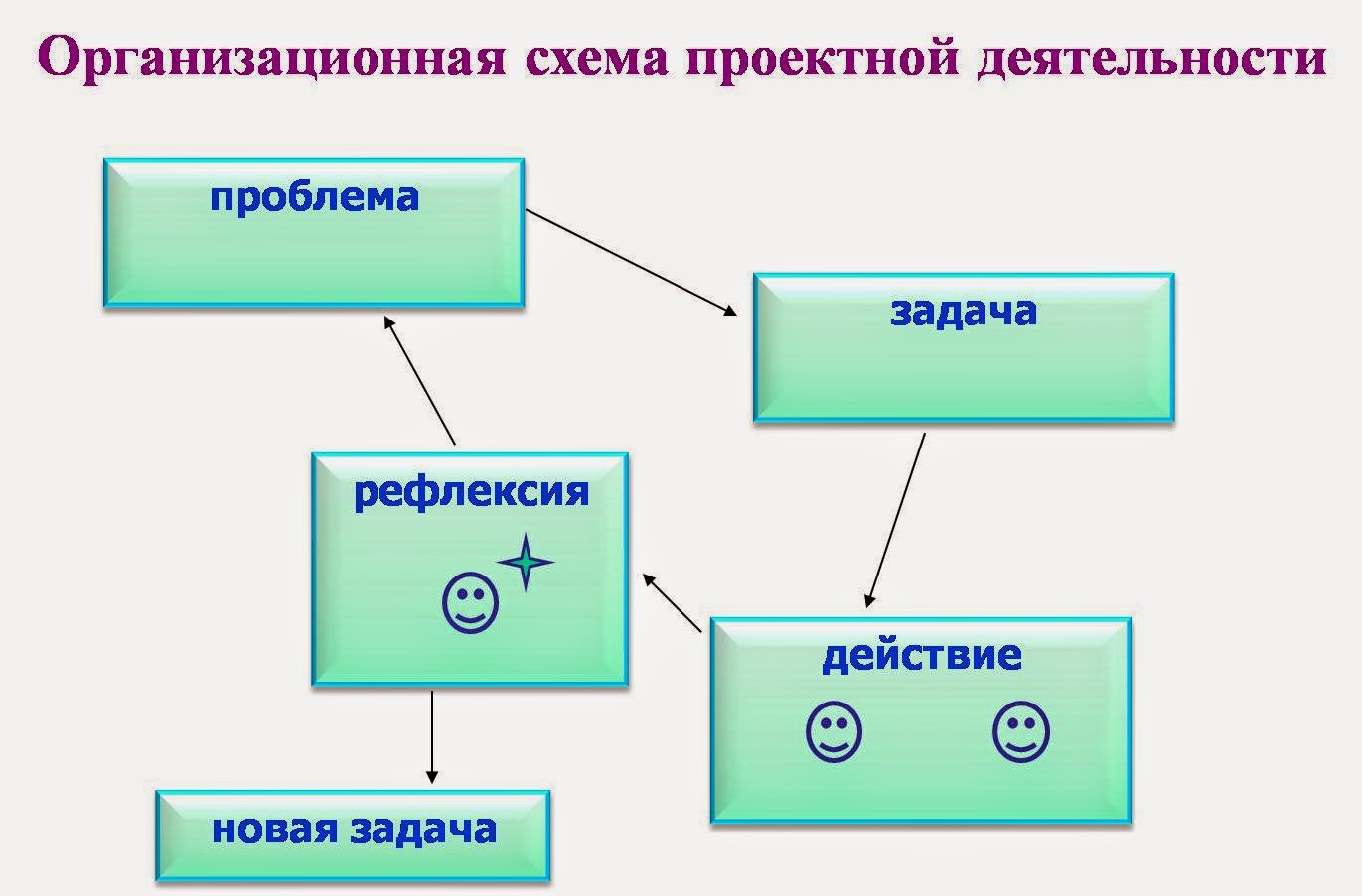 проектировочная деятельность на уроках технологии. схема проектной работы. схема проектной работы. метод проектов схема. общая схема процесса проектирования.