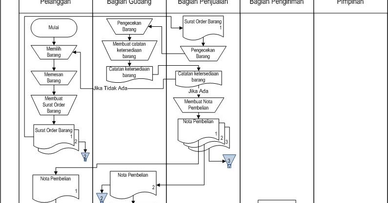 Contoh Flowchart Penjualan Barang Dan Penjelasannya Materi Pelajaran 6