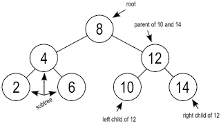 Memoir: what is Binary Search Tree (BST) in Data Structure?