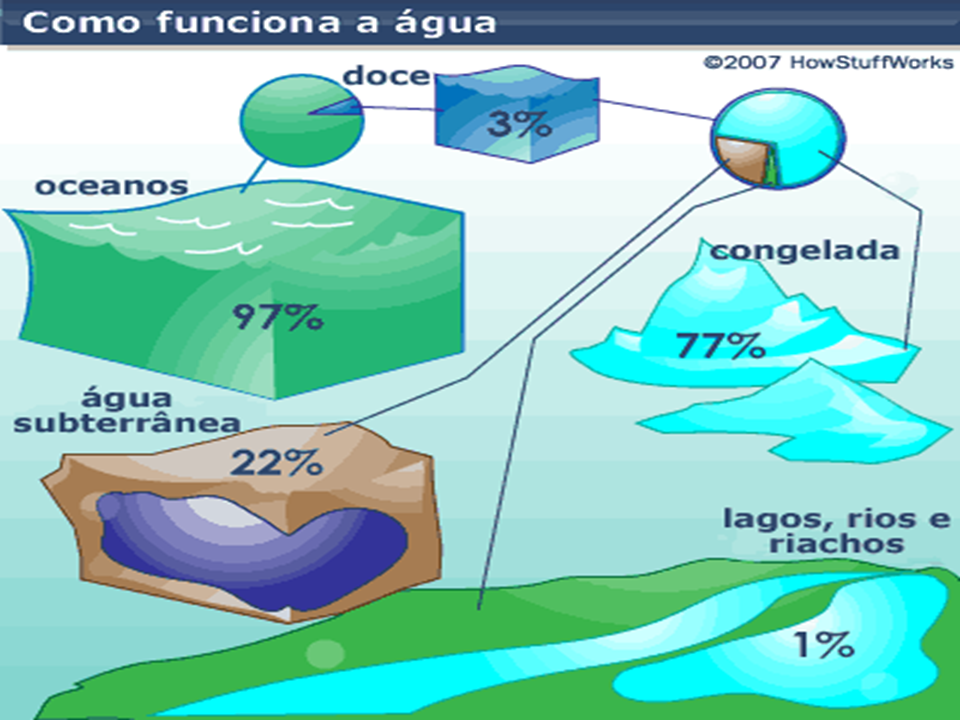 Água Questões Sociais Distribuição das águas no Terra