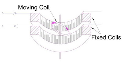 Electrodynamometer-Wattmeter