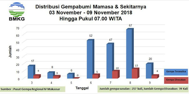 Total 217 Gempa Mengguncang Mamasa Selama Sepekan Tanpa Henti Total 217 Gempa Mengguncang Mamasa Selama Sepekan Tanpa Henti